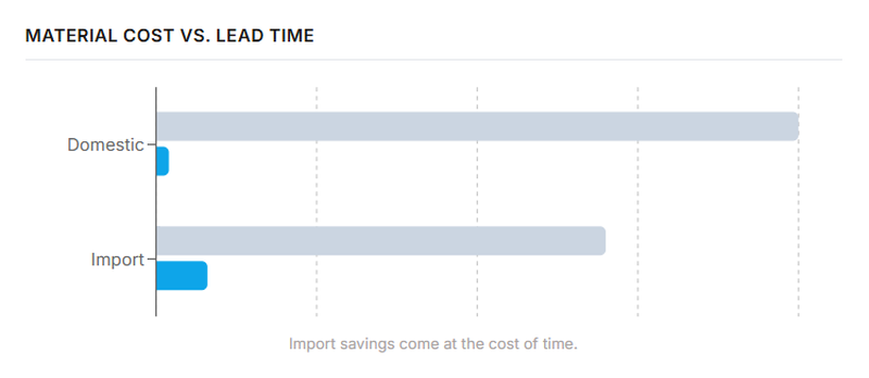 MATERIAL COST VS. LEAD TIME MATERIAL COST VS. LEAD TIME