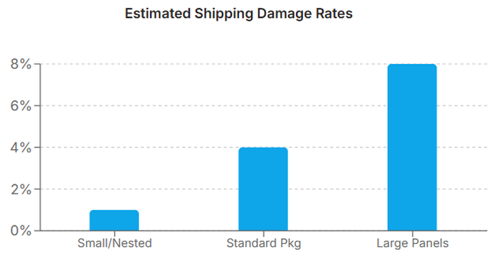 Estimated Shipping Damage Rates Estimated Shipping Damage Rates