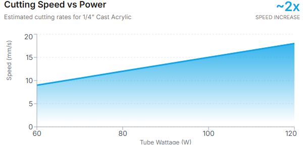 Cutting Speed vs Power Cutting Speed vs Power